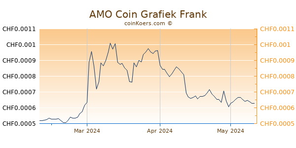 AMO Coin Grafiek 3 Maanden