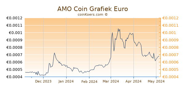 AMO Coin Grafiek 6 Maanden