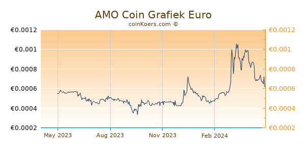 AMO Coin Grafiek 1 Jaar