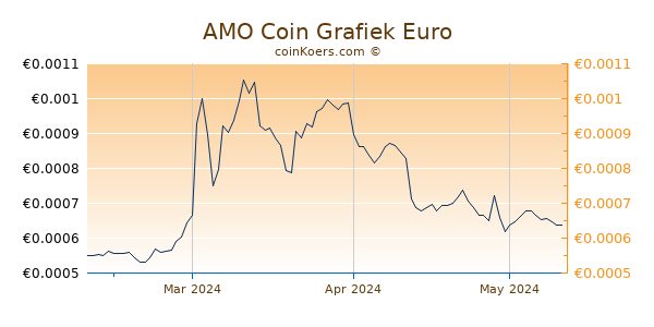 AMO Coin Grafiek 3 Maanden