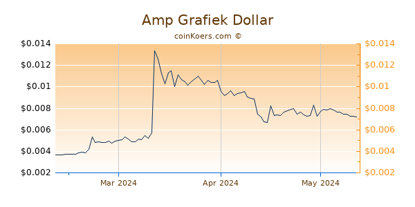 Amp Chart 3 Monate