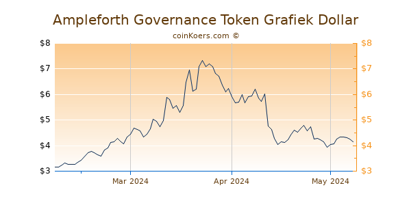 Ampleforth Governance Token Chart 3 Monate