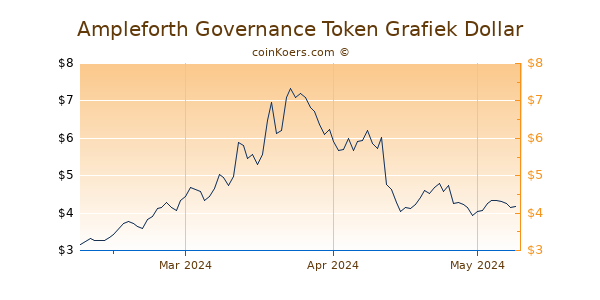 Ampleforth Governance Token Chart 3 Monate