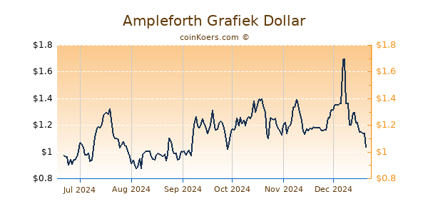 Ampleforth Grafiek 6 Maanden