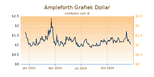 Ampleforth Grafiek 1 Jaar