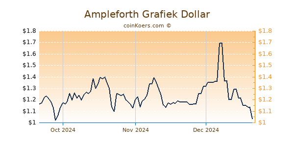 Ampleforth Chart 3 Monate