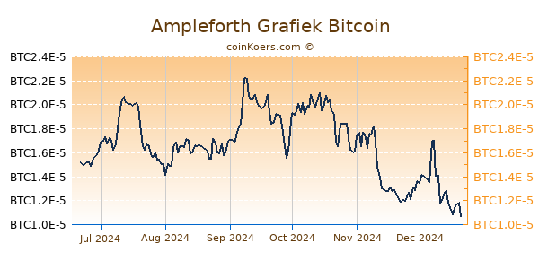 Ampleforth Grafiek 6 Maanden