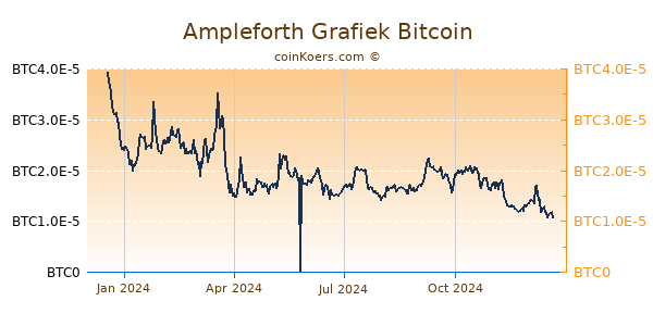 Ampleforth Grafiek 1 Jaar