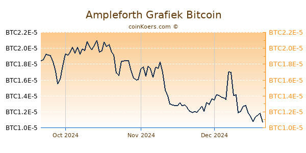 Ampleforth Grafiek 3 Maanden