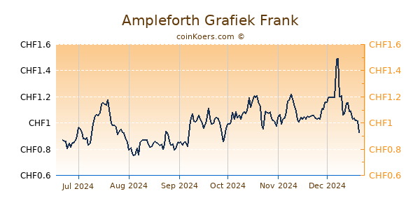 Ampleforth Grafiek 6 Maanden