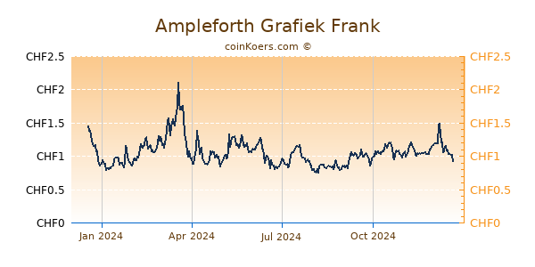 Ampleforth Grafiek 1 Jaar