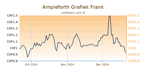 Ampleforth Grafiek 3 Maanden