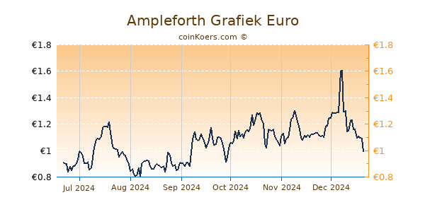 Ampleforth Grafiek 6 Maanden