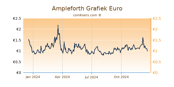 Ampleforth Grafiek 1 Jaar