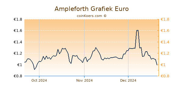 Ampleforth Grafiek 3 Maanden