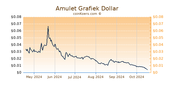 Amulet Grafiek 6 Maanden