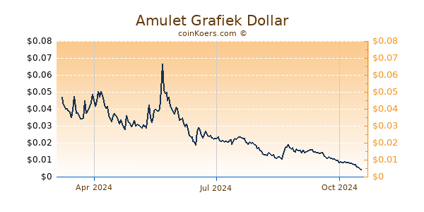 Amulet Grafiek 1 Jaar