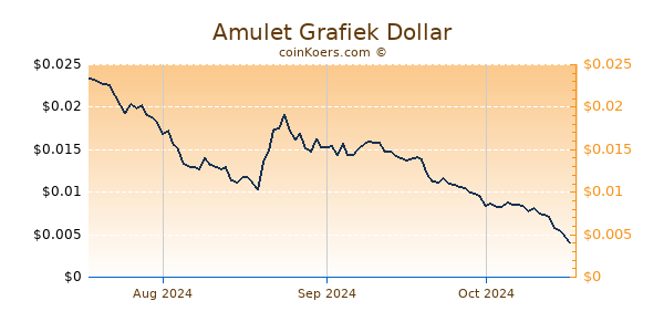 Amulet Chart 3 Monate