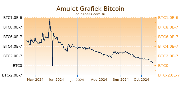 Amulet Grafiek 6 Maanden