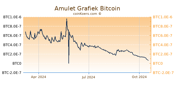 Amulet Grafiek 1 Jaar