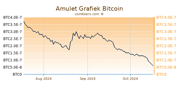 Amulet Grafiek 3 Maanden