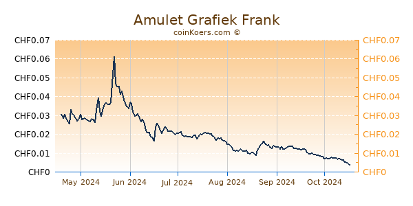 Amulet Grafiek 6 Maanden