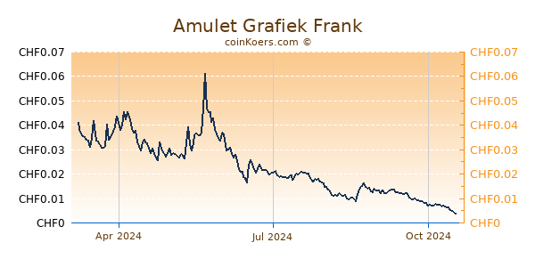 Amulet Grafiek 1 Jaar