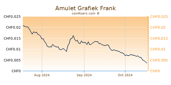 Amulet Grafiek 3 Maanden