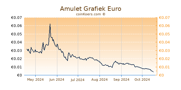 Amulet Grafiek 6 Maanden