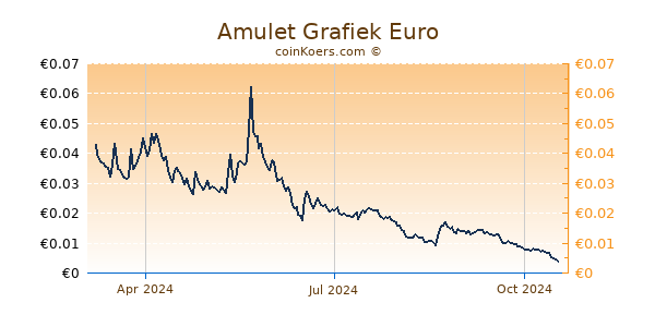 Amulet Grafiek 1 Jaar