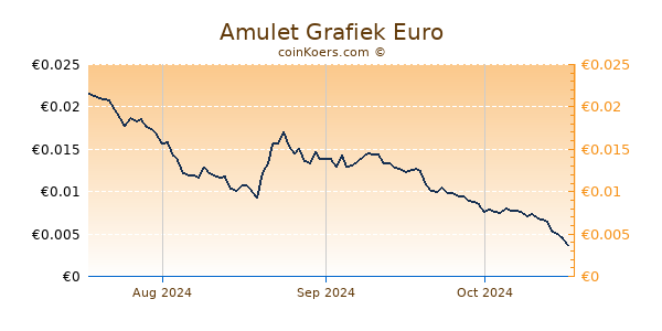 Amulet Grafiek 3 Maanden