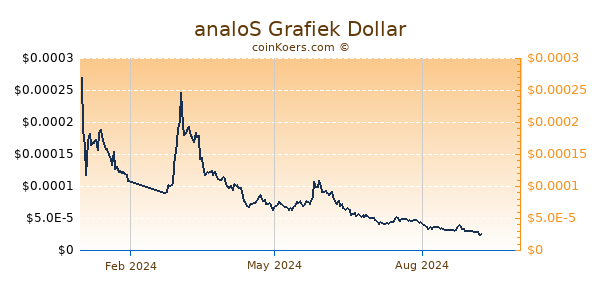 analoS Grafiek 1 Jaar