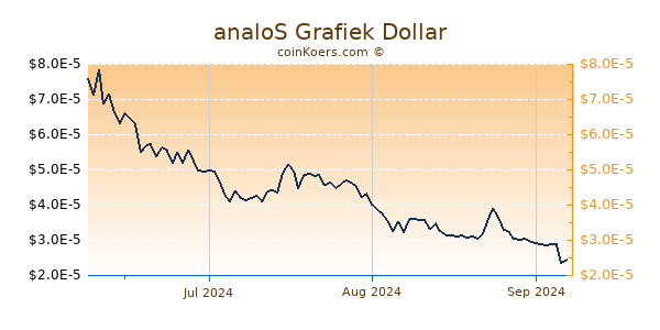 analoS Chart 3 Monate