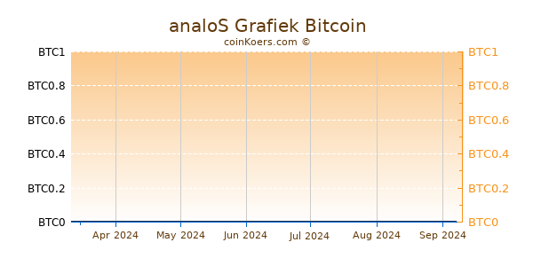 analoS Grafiek 6 Maanden