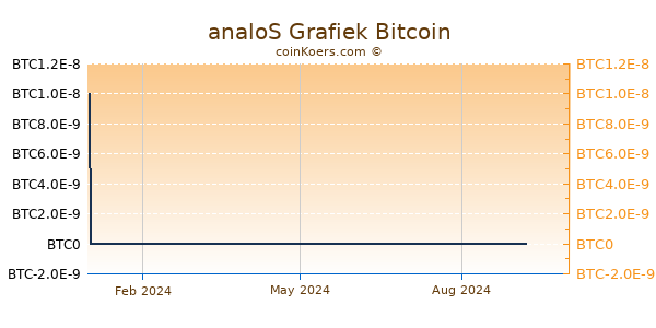 analoS Grafiek 1 Jaar