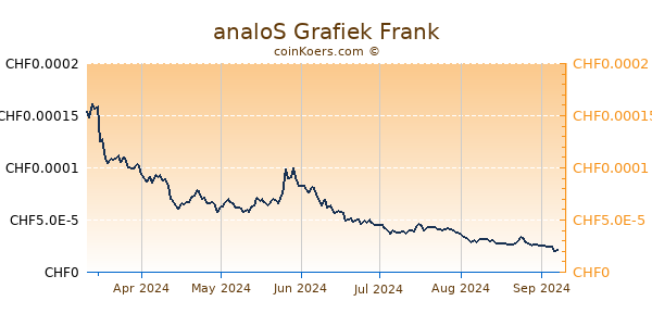 analoS Grafiek 6 Maanden