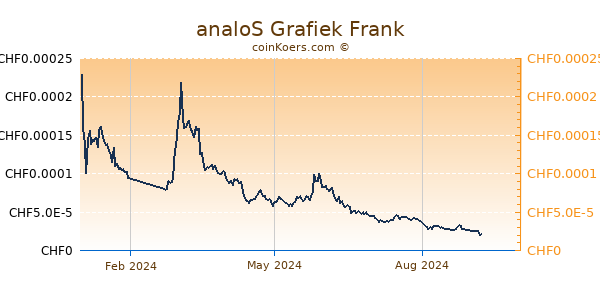 analoS Grafiek 1 Jaar