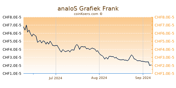 analoS Grafiek 3 Maanden