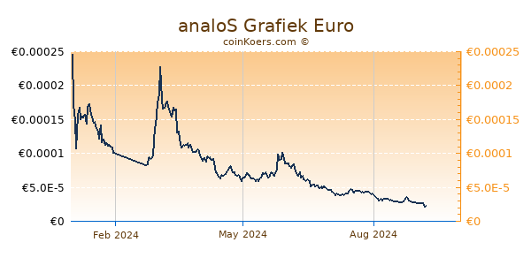 analoS Grafiek 1 Jaar