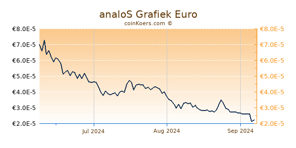 analoS Grafiek 3 Maanden