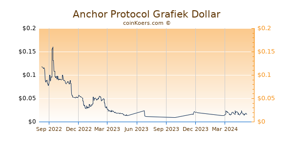 Anchor Protocol Grafiek 1 Jaar