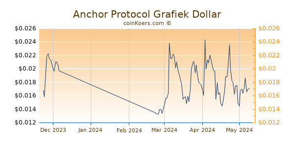 Anchor Protocol Chart 3 Monate