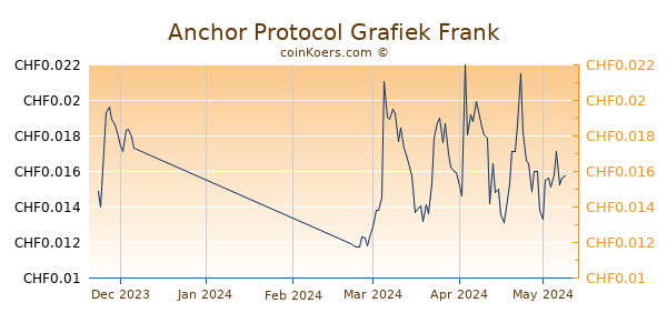 Anchor Protocol Grafiek 3 Maanden