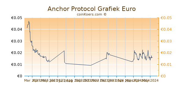 Anchor Protocol Grafiek 6 Maanden