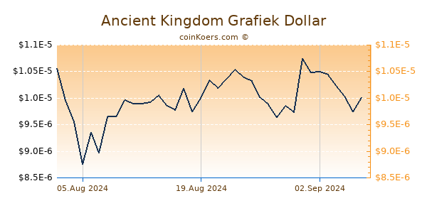 Ancient Kingdom Chart 3 Monate