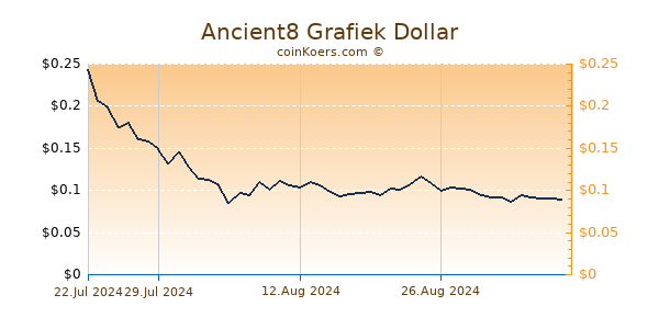 Ancient8 Grafiek 6 Maanden