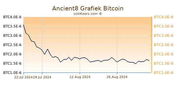 Ancient8 Grafiek 6 Maanden