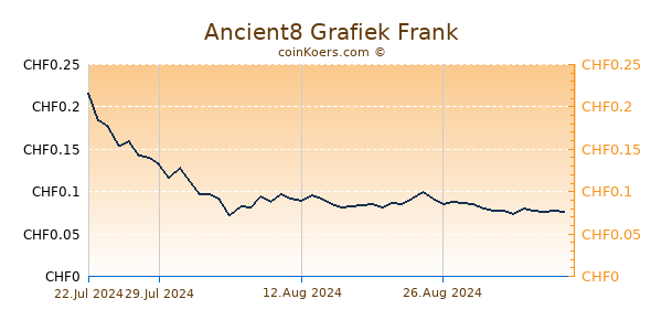 Ancient8 Grafiek 6 Maanden