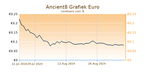 Ancient8 Grafiek 6 Maanden