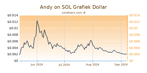 Andy on SOL Grafiek 1 Jaar